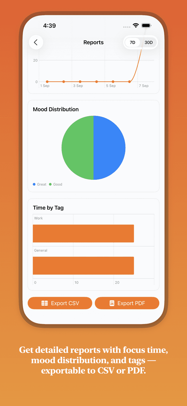Get detailed reports with focus time, mood distribution, and tags — exportable to CSV or PDF.